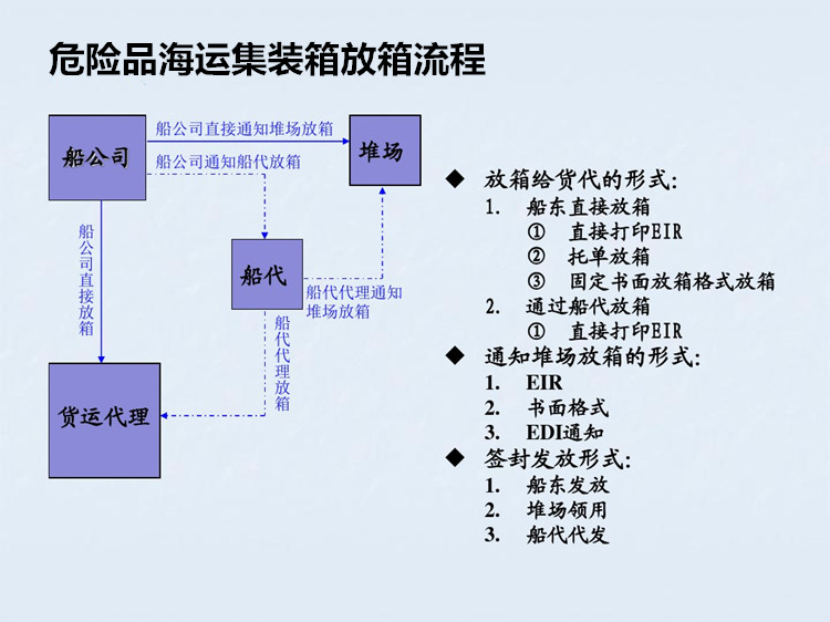 危險品集裝箱運輸流程 危險品集裝箱拖車 集裝箱拖車 拖車注意事項 裝箱注意事項 拖車及裝箱注意事項 危險品集裝箱運輸流程 危險品集裝箱拖車 集裝箱拖車 拖車注意事項 裝箱注意事項 拖車及裝箱注意事項