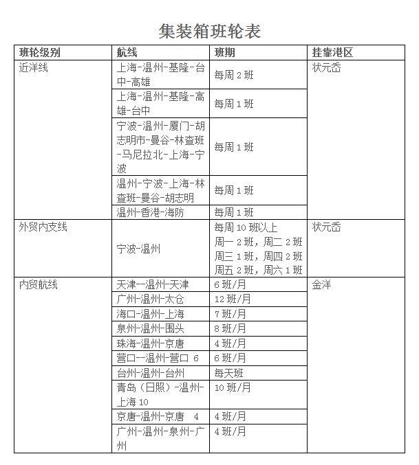 溫州港集裝箱業(yè)務(wù)代理 溫州港散雜貨業(yè)務(wù) 溫州港理貨業(yè)務(wù) 溫州港集裝箱業(yè)務(wù)代理 溫州港散雜貨業(yè)務(wù) 溫州港理貨業(yè)務(wù)