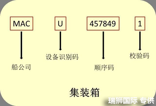 集裝箱主要標(biāo)記 集裝箱作業(yè)標(biāo)記 集裝箱箱主代號(hào) 集裝箱門圖片解釋 集裝箱主要標(biāo)記 集裝箱作業(yè)標(biāo)記 集裝箱箱主代號(hào) 集裝箱門圖片解釋