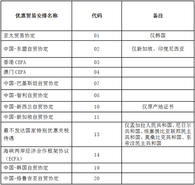 中國(guó)海關(guān)已實(shí)現(xiàn)原產(chǎn)地證電子聯(lián)網(wǎng)及國(guó)家地區(qū)名單 中國(guó)海關(guān)已實(shí)現(xiàn)原產(chǎn)地證電子聯(lián)網(wǎng)及國(guó)家地區(qū)名單
