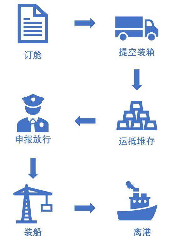 什么是“抵港直裝“及業(yè)務(wù)流程？