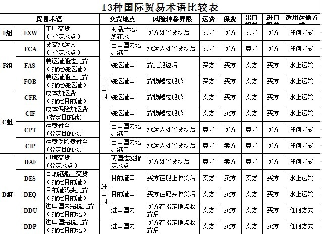 13種國際貿(mào)易術(shù)語 運輸條款詳細解釋 13種國際貿(mào)易術(shù)語 運輸條款詳細解釋