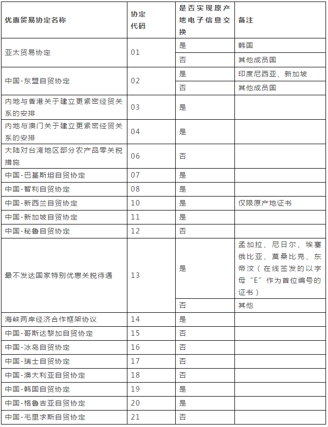 中澳fta產(chǎn)地證 CO/FA/FE/FTA/中澳FTA,印尼代辦 中澳fta產(chǎn)地證 CO/FA/FE/FTA/中澳FTA,印尼代辦