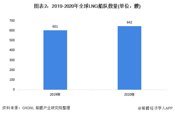 2021年全球LNG運輸船市場發(fā)展現(xiàn)狀分析 2021年全球LNG運輸船市場發(fā)展現(xiàn)狀分析