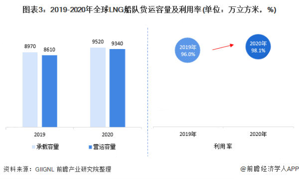 2021年全球LNG運輸船市場發(fā)展現(xiàn)狀分析 2021年全球LNG運輸船市場發(fā)展現(xiàn)狀分析