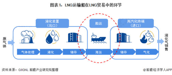 2021年全球LNG運輸船市場發(fā)展現(xiàn)狀分析 2021年全球LNG運輸船市場發(fā)展現(xiàn)狀分析