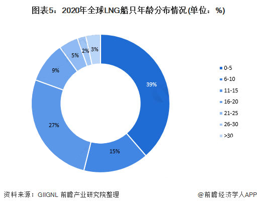 2021年全球LNG運輸船市場發(fā)展現(xiàn)狀分析 2021年全球LNG運輸船市場發(fā)展現(xiàn)狀分析