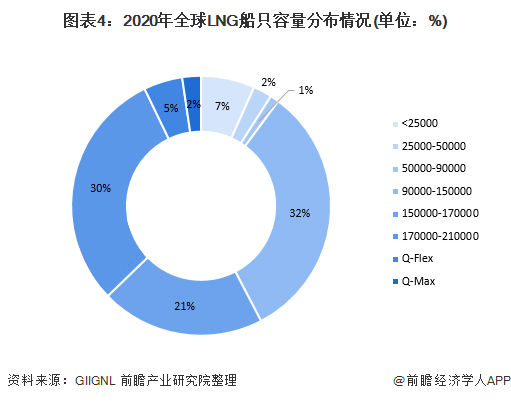 2021年全球LNG運輸船市場發(fā)展現(xiàn)狀分析 2021年全球LNG運輸船市場發(fā)展現(xiàn)狀分析