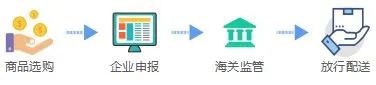 跨境電商零售進口商品通關(guān)流程和所需文件資料及注意事項 跨境電商零售進口商品通關(guān)流程和所需文件資料及注意事項