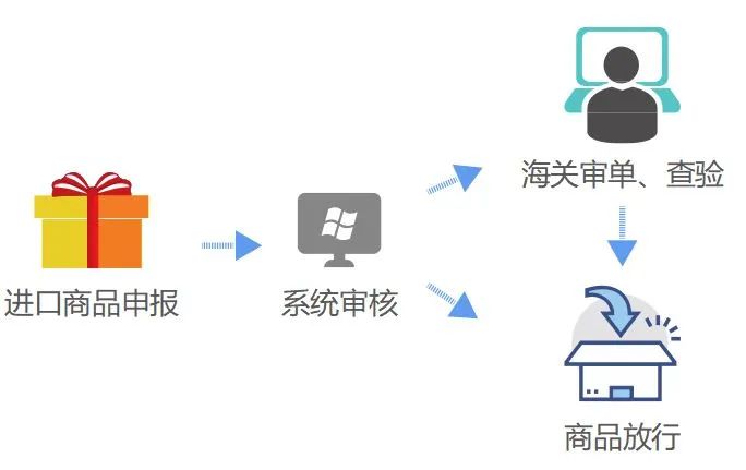 跨境電商零售進口商品通關(guān)流程和所需文件資料及注意事項 跨境電商零售進口商品通關(guān)流程和所需文件資料及注意事項