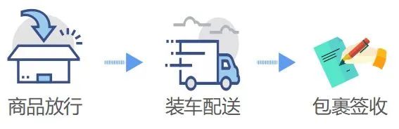 跨境電商零售進口商品通關(guān)流程和所需文件資料及注意事項 跨境電商零售進口商品通關(guān)流程和所需文件資料及注意事項
