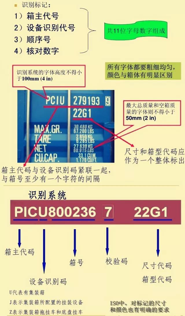 集裝箱箱號(hào)識(shí)別各數(shù)字代表涵義 集裝箱箱號(hào)識(shí)別各數(shù)字代表涵義