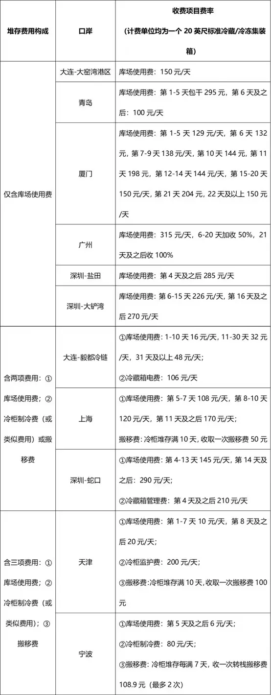 進(jìn)口冷鏈集裝箱貨物走哪個(gè)港口最省堆存費(fèi)？