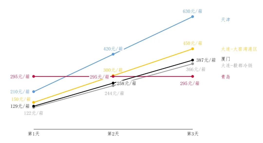 進(jìn)口冷鏈集裝箱貨物走哪個(gè)港口最省堆存費(fèi)？