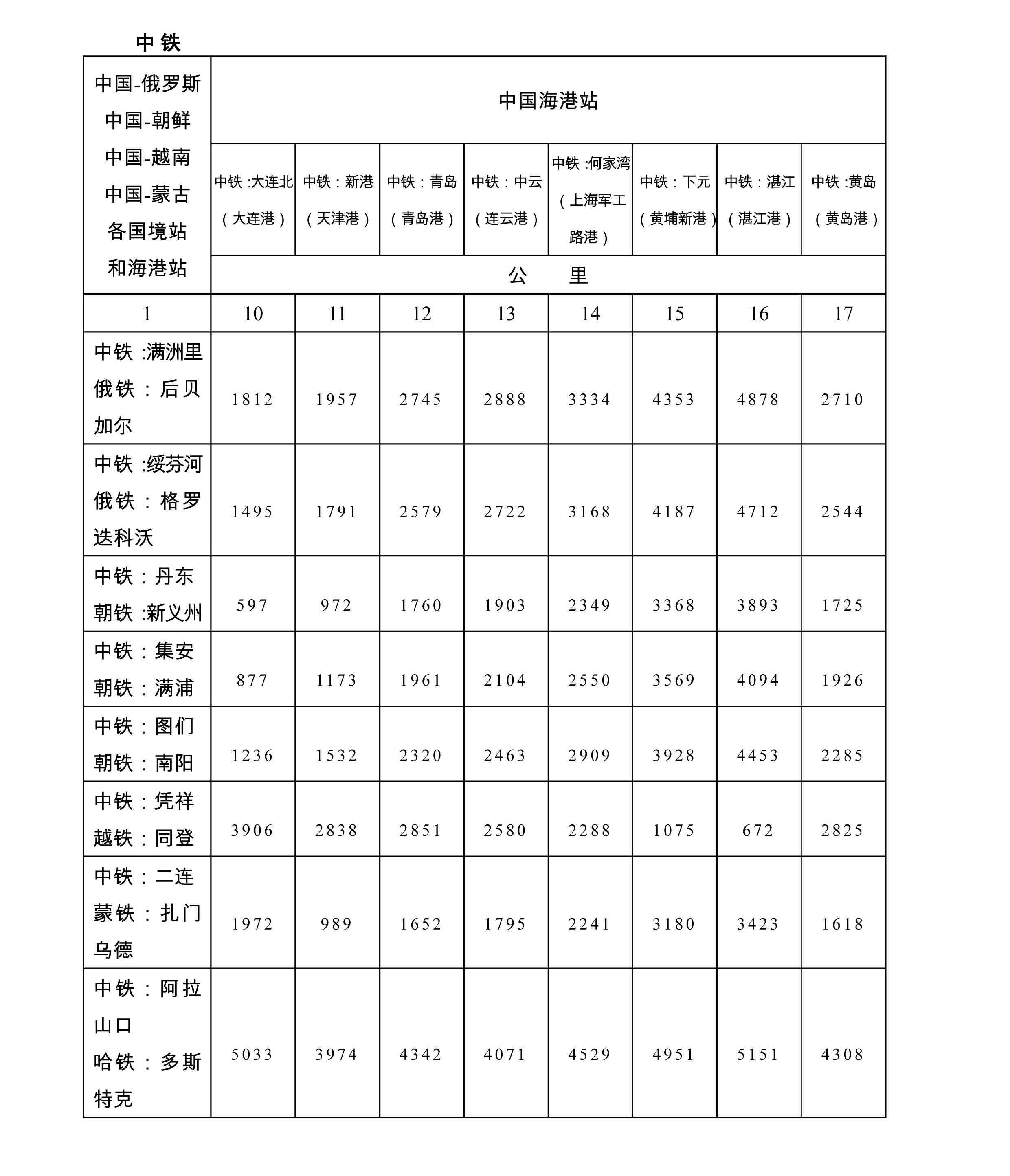 中亞鐵路中歐班列過境站 站點 里程 路線圖  中亞鐵路中歐班列過境站 站點 里程 路線圖