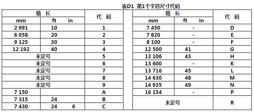 中歐班列中亞鐵路集裝箱ISO箱型代碼和標記 中歐班列中亞鐵路集裝箱ISO箱型代碼和標記