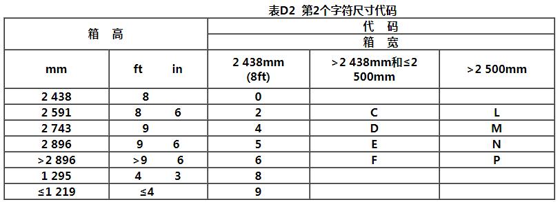 中歐班列中亞鐵路集裝箱ISO箱型代碼和標記 中歐班列中亞鐵路集裝箱ISO箱型代碼和標記