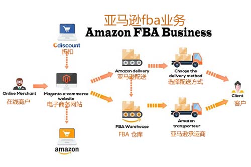 亞馬遜FBA FBA是什么意思？什么是FBA頭程？亞馬遜FBA頭程運輸方式有哪些？