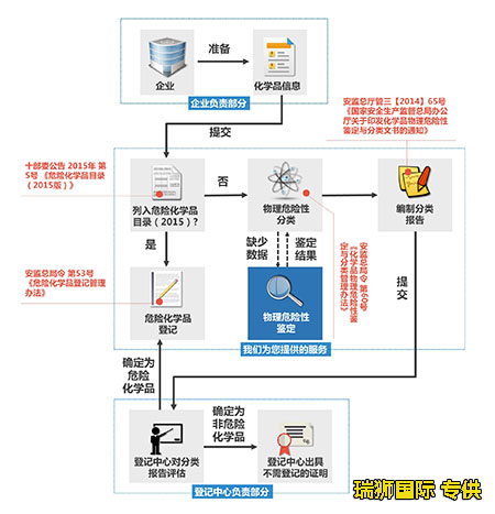 危險(xiǎn)品海運(yùn)海事申報(bào)流程 危險(xiǎn)品海事申報(bào) 海事申報(bào)注意事項(xiàng) 危險(xiǎn)品海運(yùn)海事申報(bào)流程 危險(xiǎn)品海事申報(bào) 海事申報(bào)注意事項(xiàng)