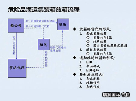 危險品與普通貨物混裝海運訂艙及注意事項 海運訂艙 注意事項 危險品與普通貨物混裝海運訂艙及注意事項 海運訂艙 注意事項