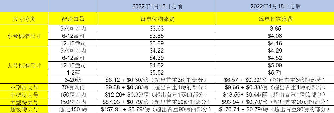 亞馬遜FBA海運(yùn)到美國(guó)費(fèi)用有哪些 亞馬遜FBA海運(yùn)到美國(guó)費(fèi)用有哪些
