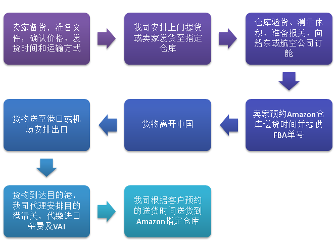 海外倉(cāng)和fba倉(cāng)的10個(gè)區(qū)別,海外倉(cāng)和fba倉(cāng)發(fā)貨有什么不同  海外倉(cāng)和fba倉(cāng)的10個(gè)區(qū)別,海外倉(cāng)和fba倉(cāng)發(fā)貨有什么不同