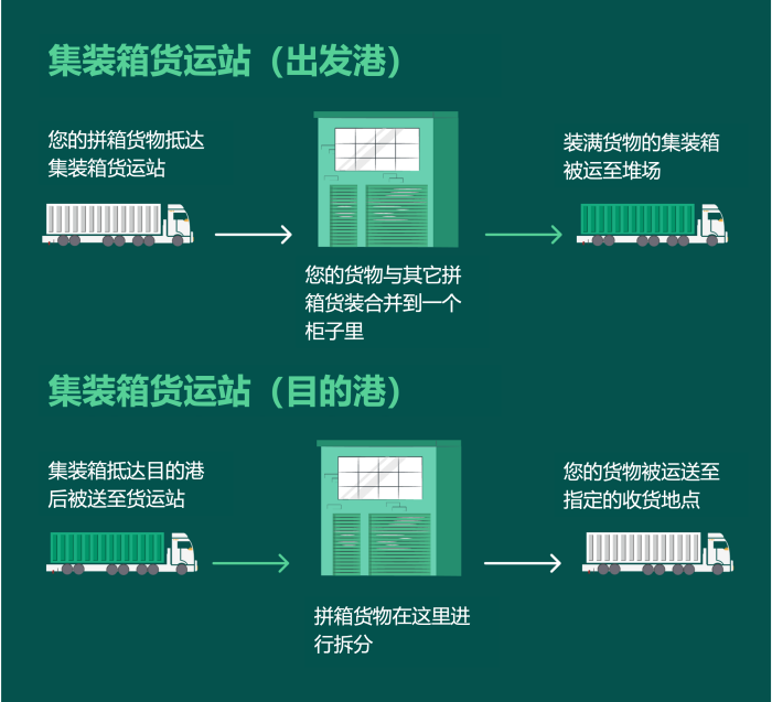 國際物流 國際貨運(yùn)代理 貨運(yùn)代理公司 航空國際貨運(yùn) ?？章?lián)運(yùn) 多式聯(lián)運(yùn)