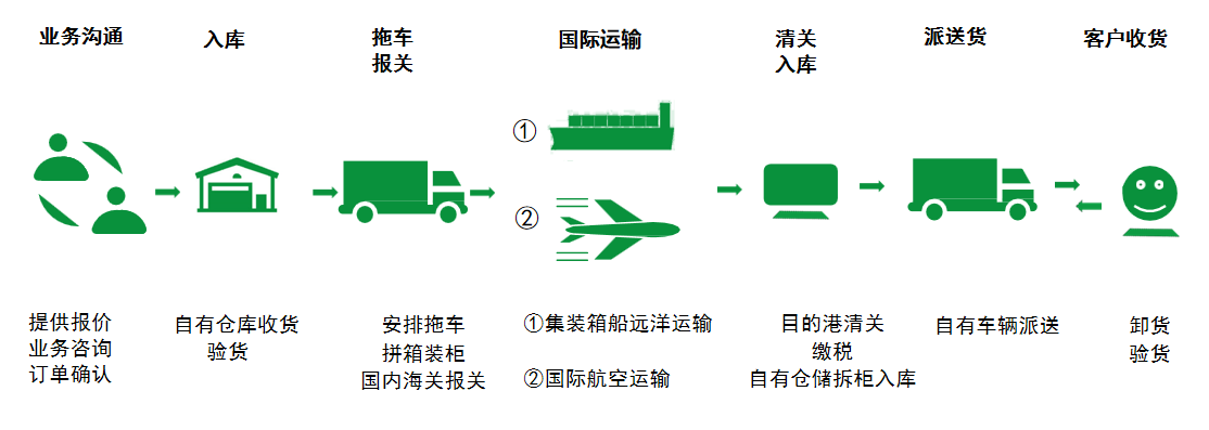 非洲貨運(yùn)代理 非洲國(guó)際物流公司  非洲進(jìn)出口報(bào)關(guān)公司 非洲國(guó)際貨運(yùn)代理有限公司 非洲貨運(yùn)代理 非洲國(guó)際物流公司  非洲進(jìn)出口報(bào)關(guān)公司 非洲國(guó)際貨運(yùn)代理有限公司