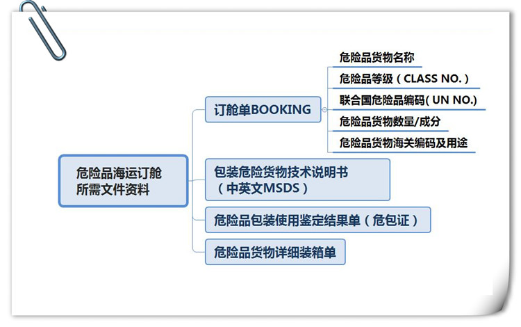 危險品貨物的驗收和運輸流程 危險品貨物的驗收和運輸流程