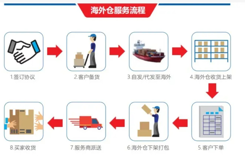 美國(guó)海外倉(cāng)有哪些價(jià)格如何？FBA海外倉(cāng)、美國(guó)亞馬遜海外倉(cāng)、深圳巴西海外倉(cāng)庫(kù)、海外倉(cāng)是啥意思、海外倉(cāng)一件代發(fā)平臺(tái)、海外倉(cāng)怎么收費(fèi)標(biāo)準(zhǔn)、海外倉(cāng)是如何運(yùn)作的、海外倉(cāng)操作流程、海外倉(cāng)系統(tǒng)、海外倉(cāng)的作用、海外倉(cāng)分銷(xiāo)平臺(tái)有哪些、海外倉(cāng)和fba倉(cāng)的區(qū)別、海外倉(cāng)發(fā)貨需要干線運(yùn)輸嗎、海外倉(cāng)是啥意思、美國(guó)海外倉(cāng)一件代發(fā)平臺(tái)、美國(guó)海外倉(cāng)怎么收費(fèi)標(biāo)準(zhǔn)、美國(guó)海外倉(cāng)是什么意思、馬來(lái)西亞海外倉(cāng)、海外倉(cāng)分銷(xiāo)、做海外倉(cāng)要多少成本、中國(guó)哪些企業(yè)有海外倉(cāng)、跨境海外倉(cāng)有哪些、谷倉(cāng)海外倉(cāng)、海外倉(cāng)的優(yōu)勢(shì)