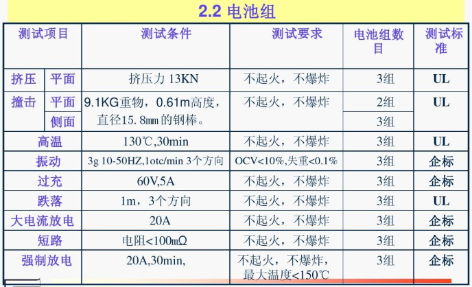 鋰電池海運(yùn)危規(guī)定un3840 鋰電池海運(yùn)禁運(yùn) 帶鋰電池的貨物海運(yùn) 海運(yùn)可以走鋰電池嗎 鋰電池海運(yùn)需要非危證明嗎 跨海運(yùn)鋰電池 鋰電池海運(yùn)運(yùn)輸標(biāo)準(zhǔn) 從上海海運(yùn)鋰電池 天津國(guó)際鋰電池海運(yùn) 鋰電池是否屬于危險(xiǎn)品海運(yùn) 鋰電池空海運(yùn)鑒定書機(jī)構(gòu) 危險(xiǎn)品鋰電池海運(yùn) 海運(yùn)可以運(yùn)有鋰電池的產(chǎn)品嗎 鋰電池海運(yùn)需要提供哪些 鋰電池空海運(yùn)需要過什么認(rèn)證 海運(yùn)公司鋰電池 鋰電池海運(yùn)重量要求 鋰電池海運(yùn)需要什么證書 海運(yùn)要貼鋰電池 鋰電池海運(yùn)需要什么標(biāo)貼
