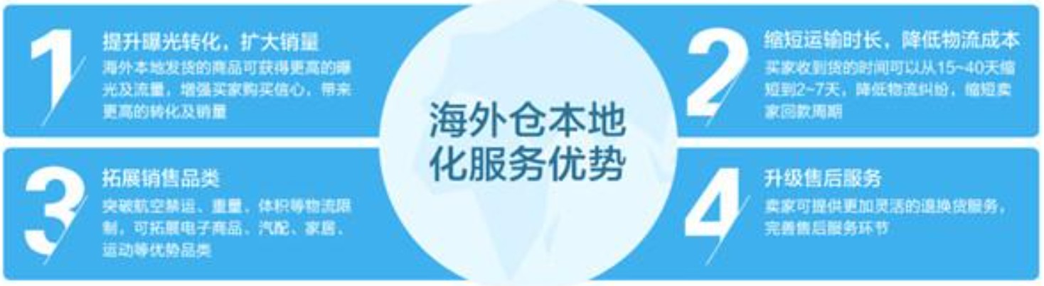 美國(guó)海外倉(cāng)有哪些價(jià)格如何？FBA海外倉(cāng)、美國(guó)亞馬遜海外倉(cāng)、深圳巴西海外倉(cāng)庫(kù)、海外倉(cāng)是啥意思、海外倉(cāng)一件代發(fā)平臺(tái)、海外倉(cāng)怎么收費(fèi)標(biāo)準(zhǔn)、海外倉(cāng)是如何運(yùn)作的、海外倉(cāng)操作流程、海外倉(cāng)系統(tǒng)、海外倉(cāng)的作用、海外倉(cāng)分銷平臺(tái)有哪些、海外倉(cāng)和fba倉(cāng)的區(qū)別、海外倉(cāng)發(fā)貨需要干線運(yùn)輸嗎、海外倉(cāng)是啥意思、美國(guó)海外倉(cāng)一件代發(fā)平臺(tái)、美國(guó)海外倉(cāng)怎么收費(fèi)標(biāo)準(zhǔn)、美國(guó)海外倉(cāng)是什么意思、馬來(lái)西亞海外倉(cāng)、海外倉(cāng)分銷、做海外倉(cāng)要多少成本、中國(guó)哪些企業(yè)有海外倉(cāng)、跨境海外倉(cāng)有哪些、谷倉(cāng)海外倉(cāng)、海外倉(cāng)的優(yōu)勢(shì)